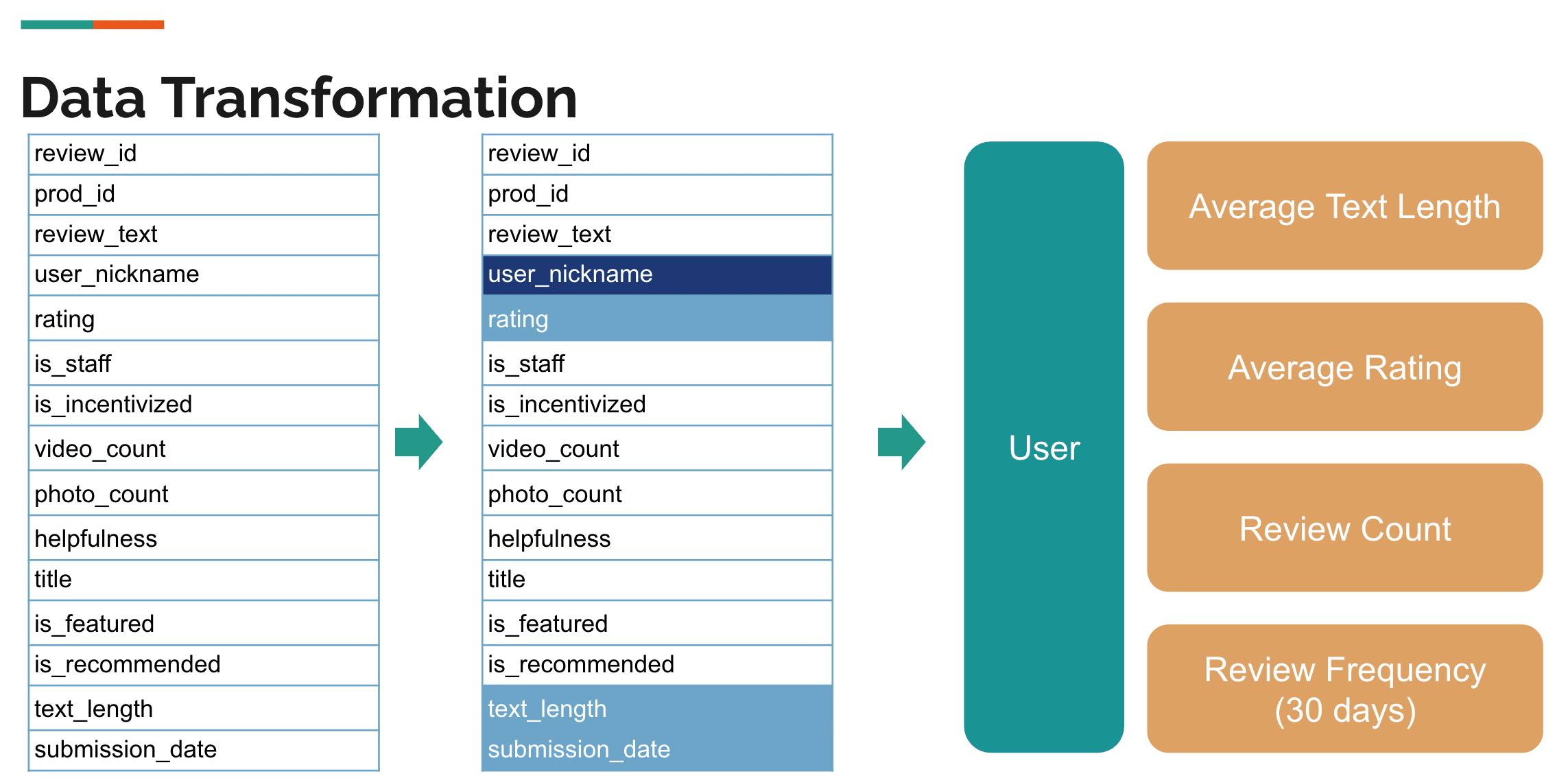 Review Segmentation